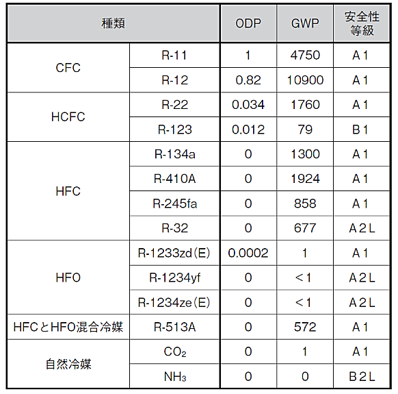 冷媒基礎知識 - W-refrigerant