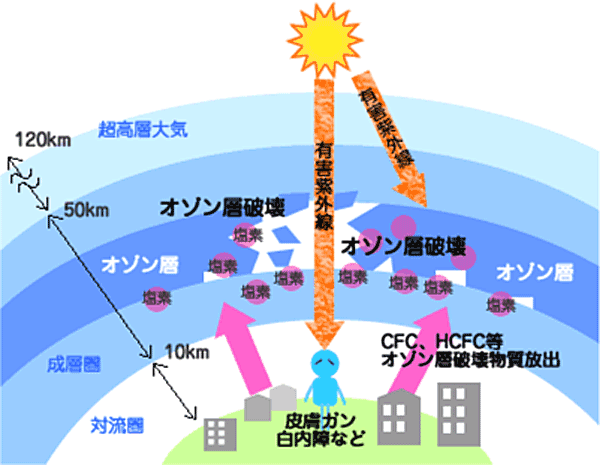 オゾン CO2-